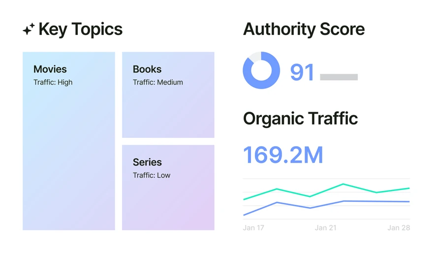 Key topics, authority score, and organic traffic report